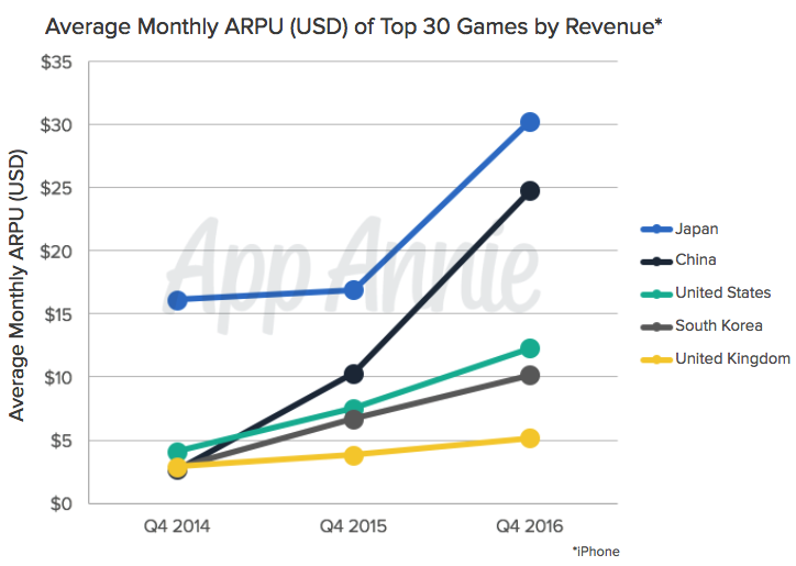 mobile game revenue
