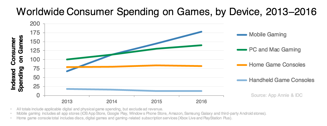 worldwide-consumer-spend-games-device