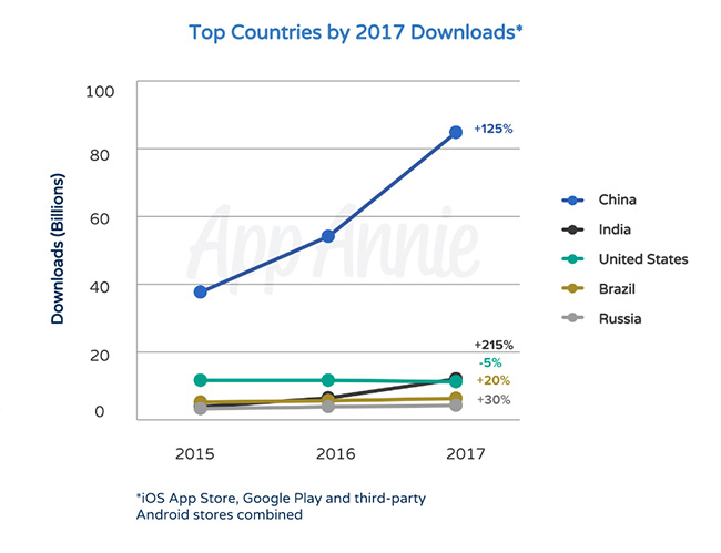 Countries With the Most App Downloads 2017