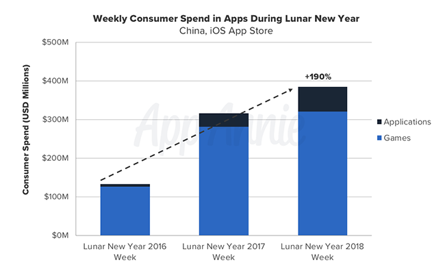 Weekly Consumer Spend Apps Lunar New Year China