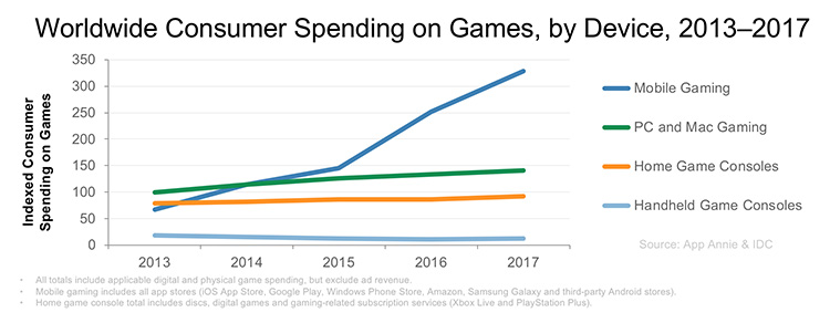 Mobile Games vs Console Games: A Detailed Comparison