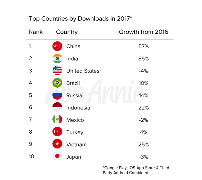Top Countries By Download Apps