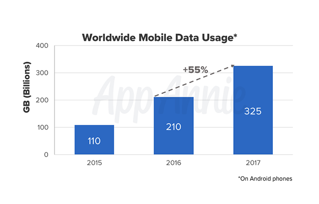 Worldwide Mobile Data Usage