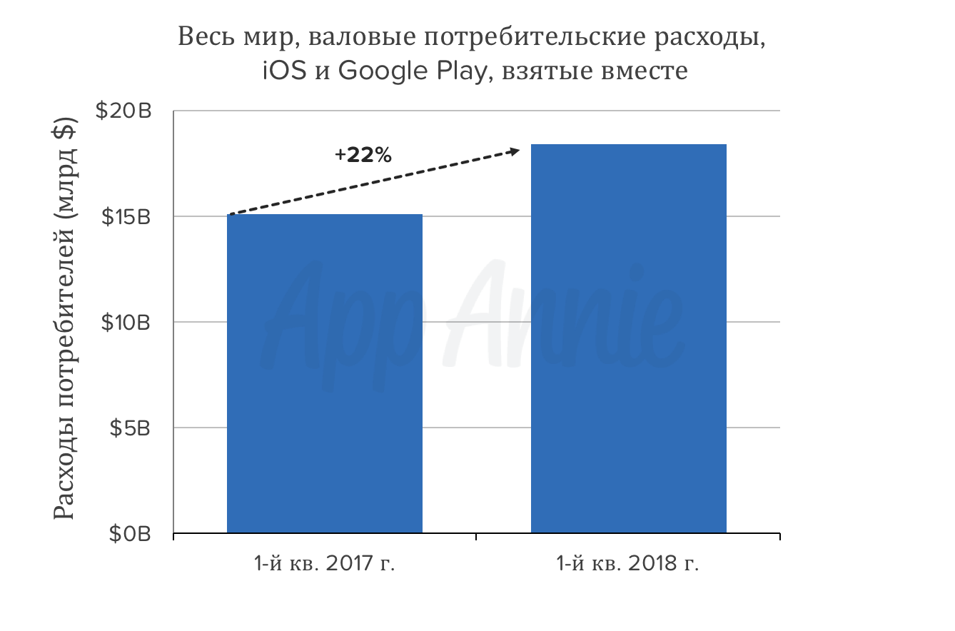 С чем можно сравнить мировые доходы компьютерной индустрии