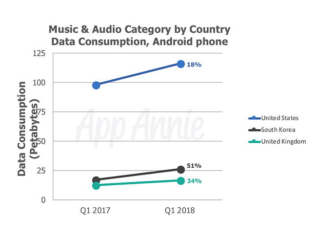 Music Apps Streaming Data Consumption