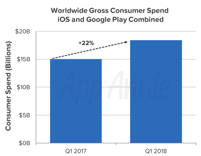 App Store Combined Consumer Spend Q1 2018