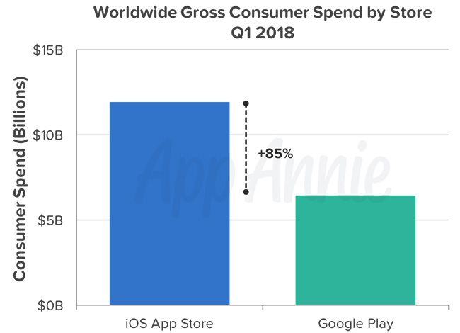 Consumer Spend App Stores 2018 Q1