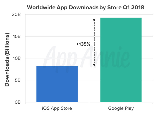 Q1 2018 App Store Downloads