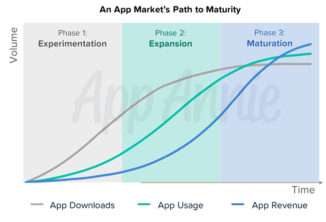 App Maturity Model
