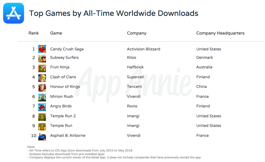 stykke elleve Søgemaskine markedsføring The Most Successful Games of All Time on the iOS App Store