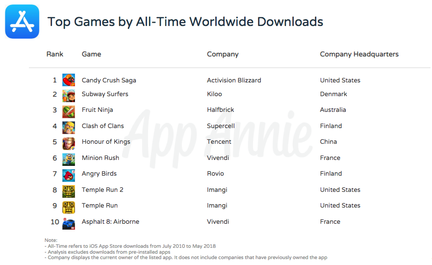 The Ultimate List of 500M+ Downloaded Games