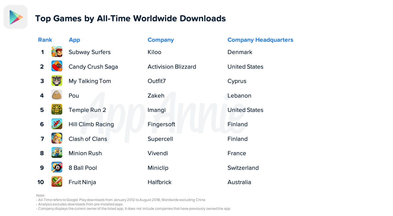 Top apps and games of the decade released; Facebook and Subway Surfers top  the list in all-time downloads