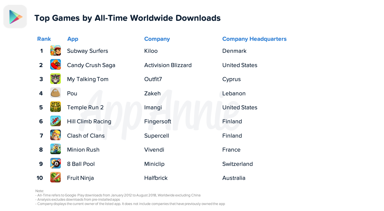 Top 10 Most Watched Games on