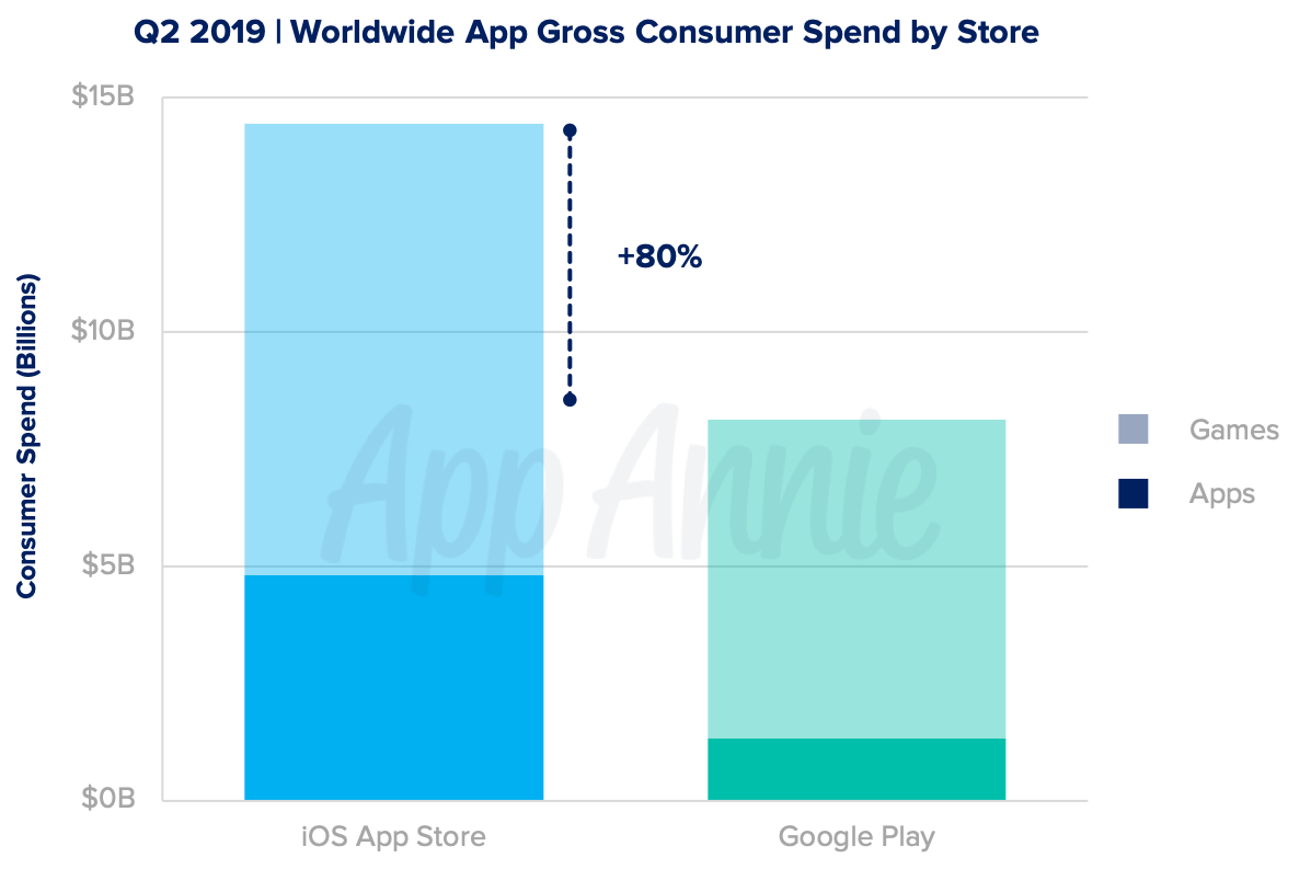 Top Mobile Games Worldwide for Q2 2019 by Downloads