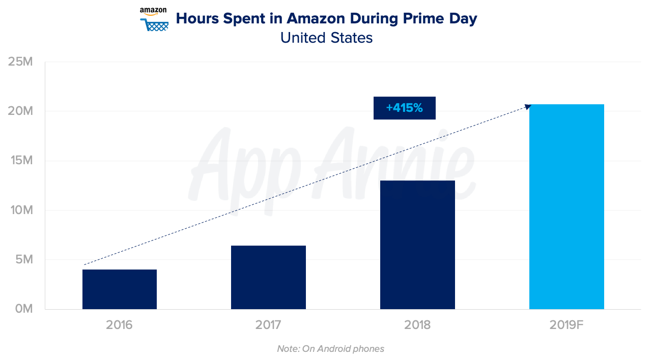 Mobile Minute US Shoppers Poised to Spend Over 20 Million Hours InApp