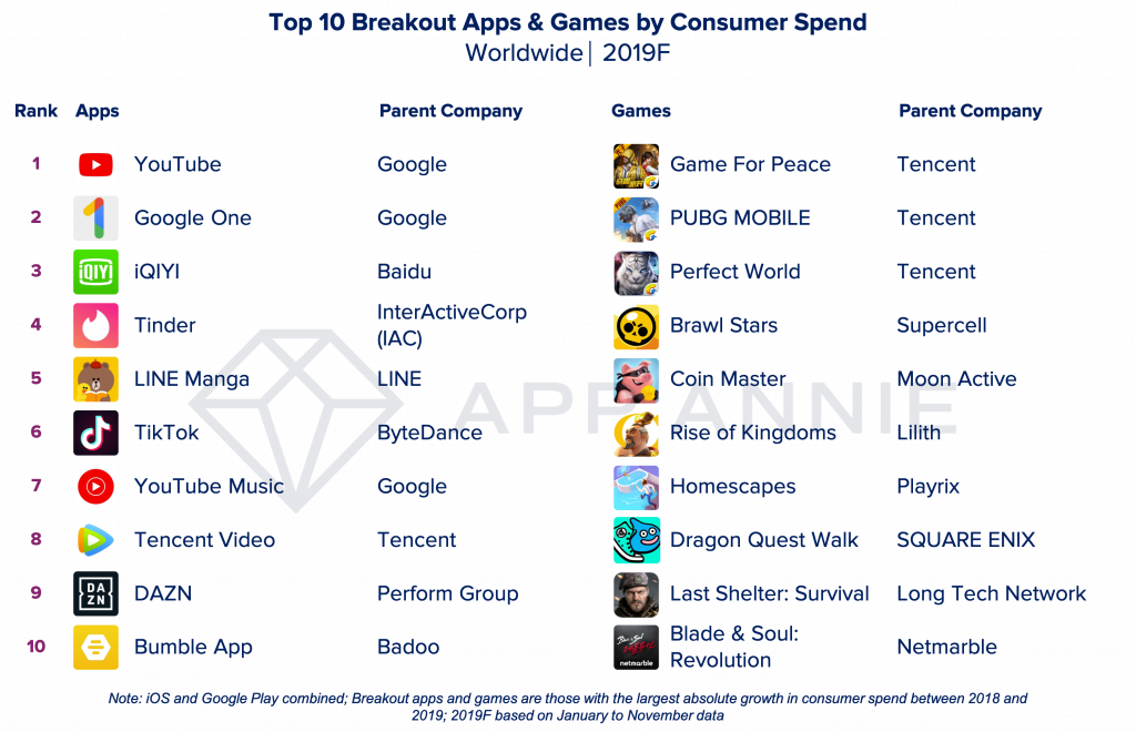 Most Downloaded Mobile Game Of All Time: Top 10 Most Popular Games