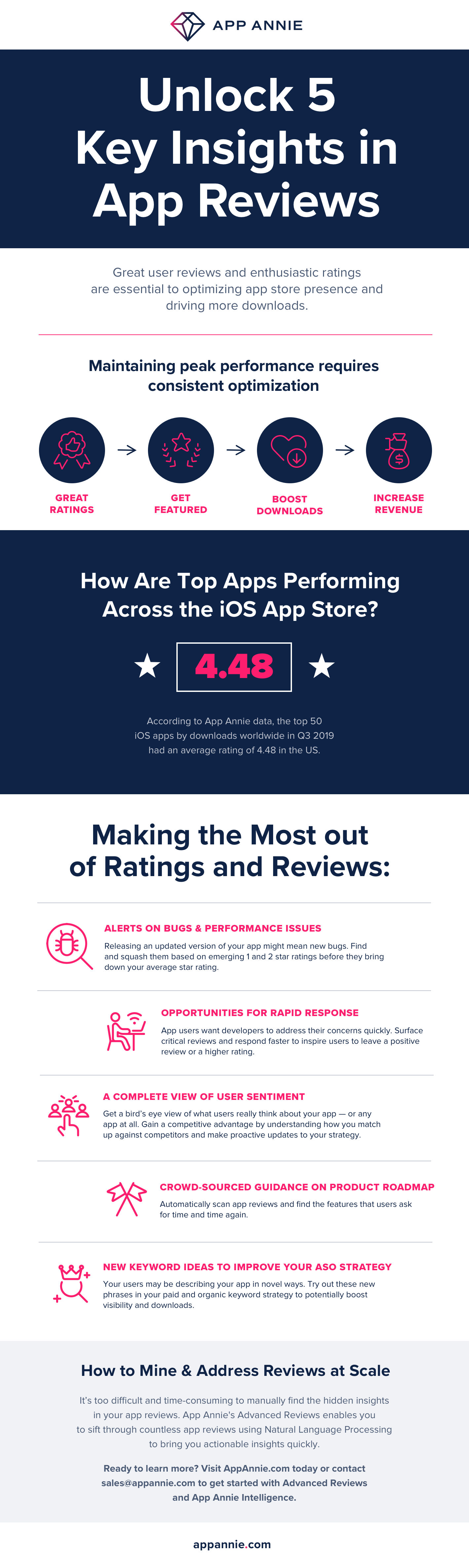 Unlock 5 Key Insights In App Reviews