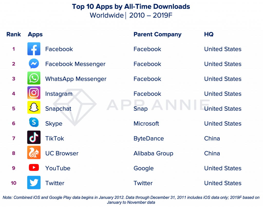 Top apps and games of the decade released; Facebook and Subway Surfers top  the list in all-time downloads