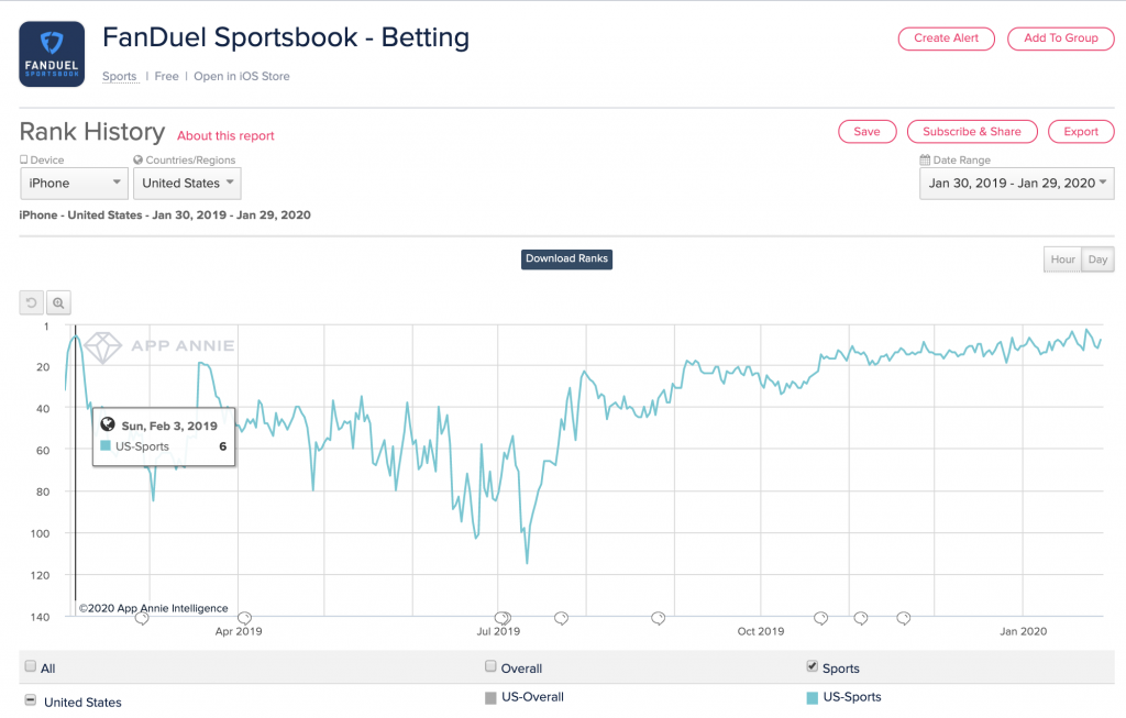 Super Bowl betting sets records for sportsbooks