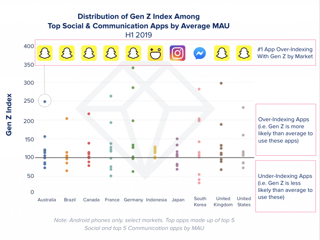 Top Apps Used by Gen Z. Snapchat tops the Mobile Charts for Gen Z. By App Annie.