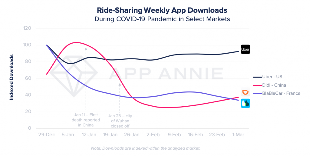 ridesharing apps downloads didi in china, blablacar in france and Uber in the US during coronavirus 