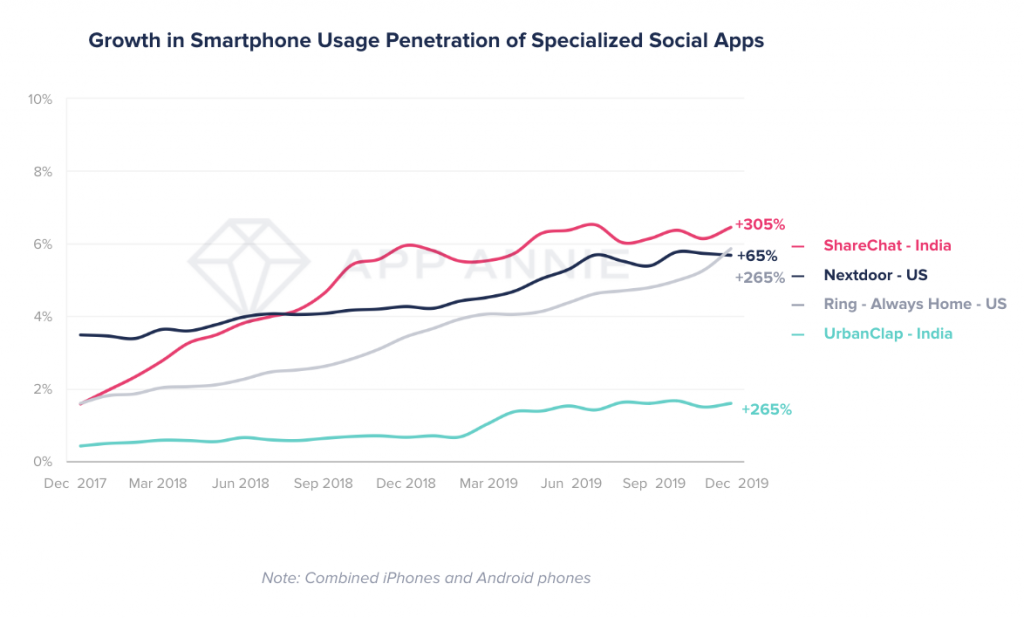 niche social apps (nextdoor, ring, sharechat, urbanclap) increasing user bases on mobile in US and India. 