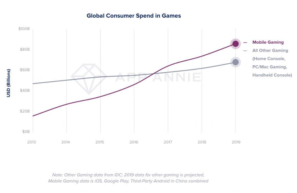 Chart: The Most Important Gaming Platforms in 2019