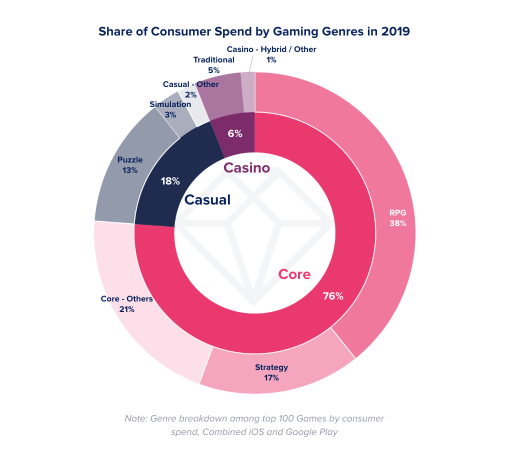 consumer spend in core casual and arcade games. rich game classification for games by mobile revenue