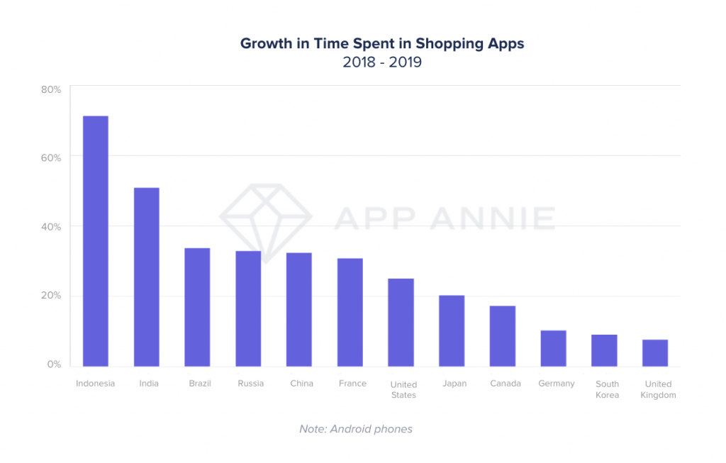 time spent shopping apps 2019