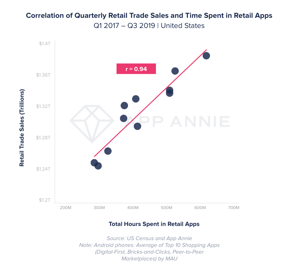 correlation shopping apps to retail sales