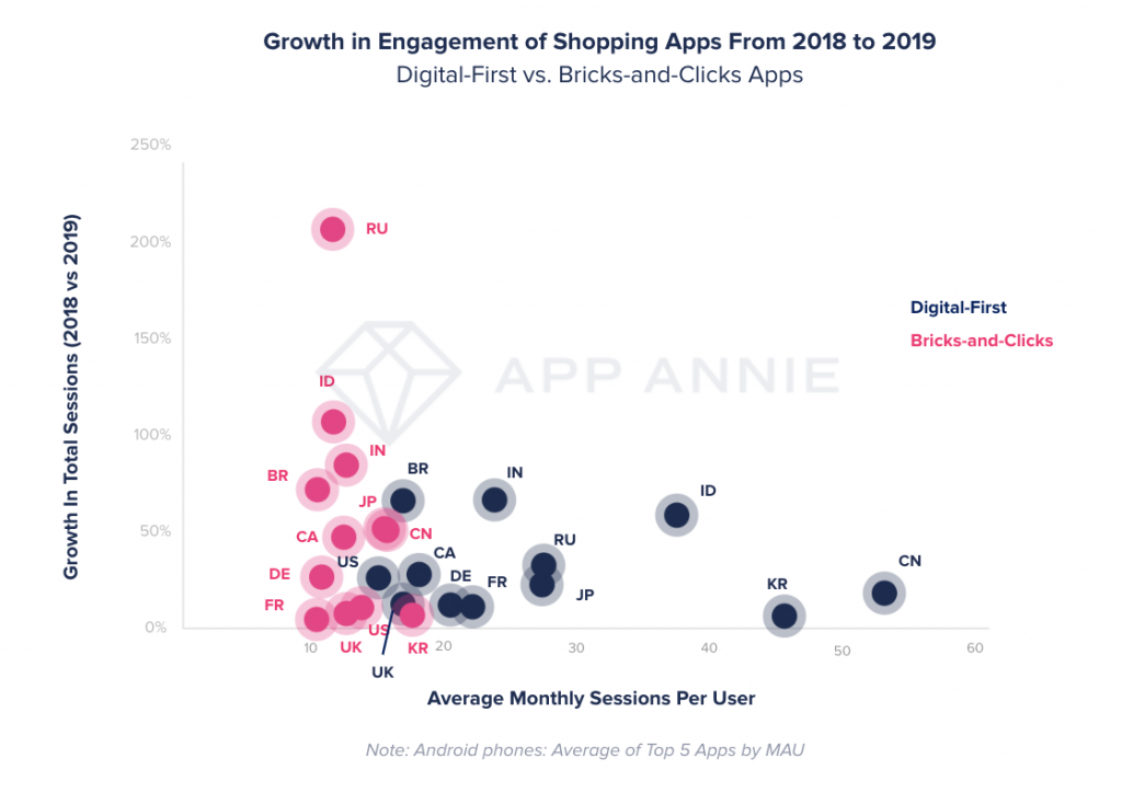brick and mortar retail versus ecommerce by mobile engagement