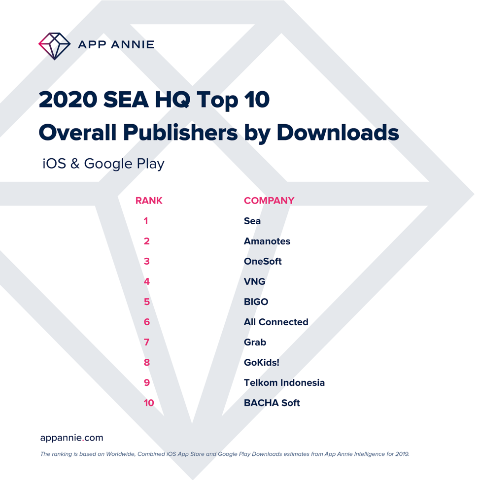 We are the top downloaded game publisher headquartered in EMEA region