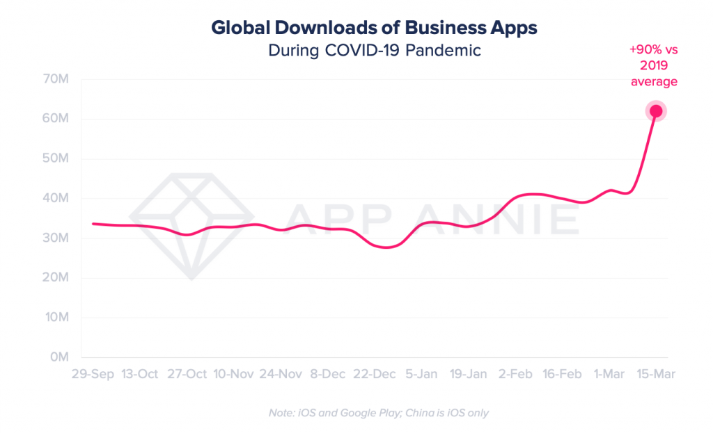 business app downloads during coronavirus pandemic