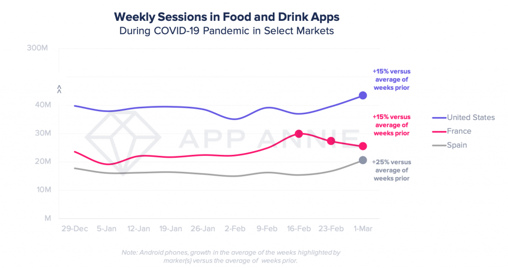 food delivery app see uptick in usage during coronavirus pandemic and social distancing