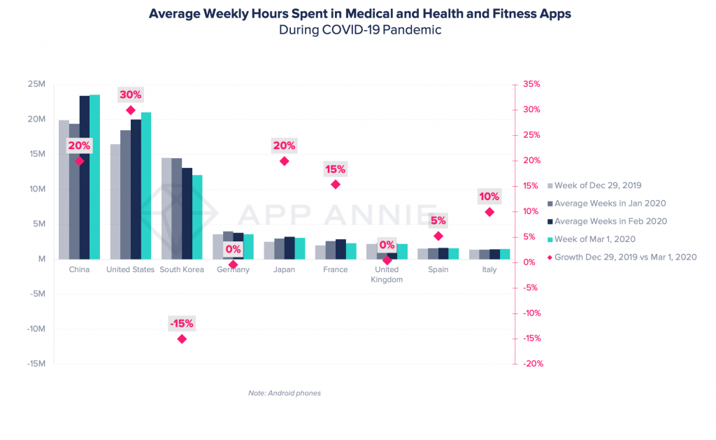 health and fitness and medical apps usage grows during coronavirus pandemic