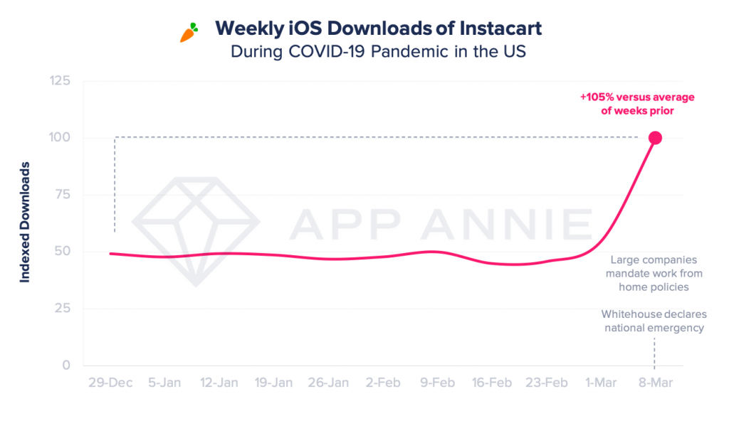 instacart app downloads surge as coronavirus quarantine and social distancing take effect in the US in march 2020