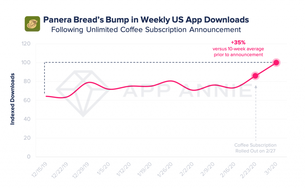 Panera sees boost in app downloads after launching coffee subscription with mobile fulfillment vying for breakfast loyalty