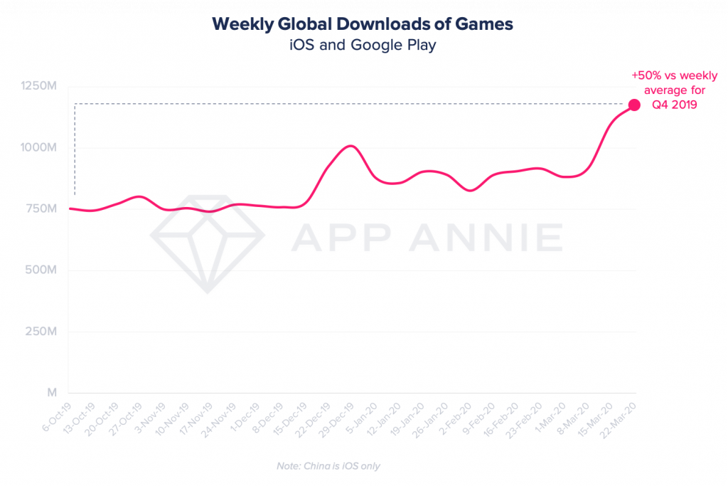 record global downloads games coronavirus pandemic