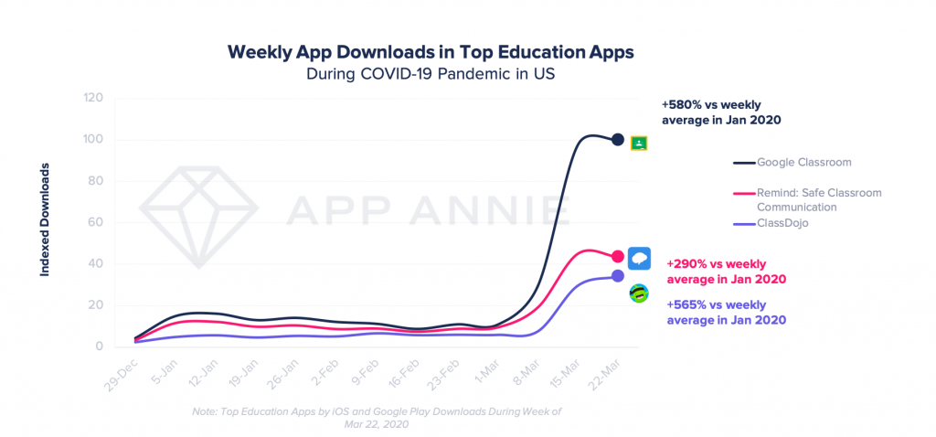 classdojo google classroom remind education apps grow in downloads in US during coronavirus