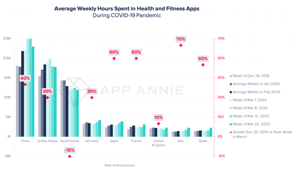 time spent in health and fitness apps surge coronavirus 2020