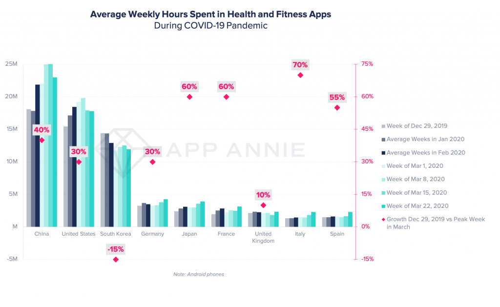 At-Home Fitness Apps in Demand Amidst Coronavirus Lockdowns