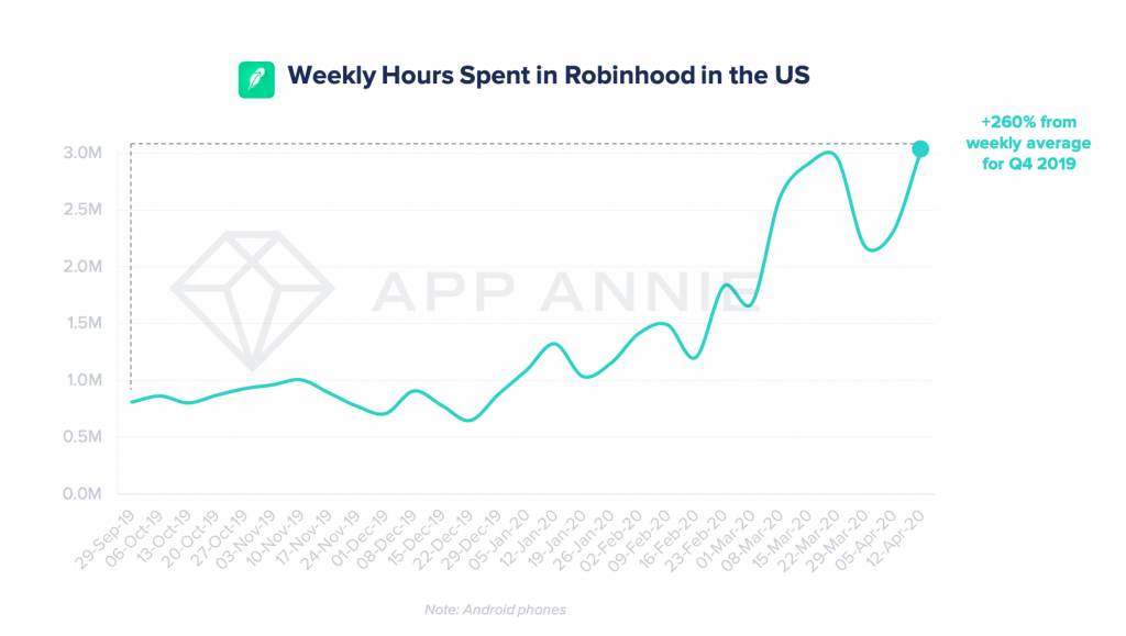 robinhood time spent android phones US covid-19