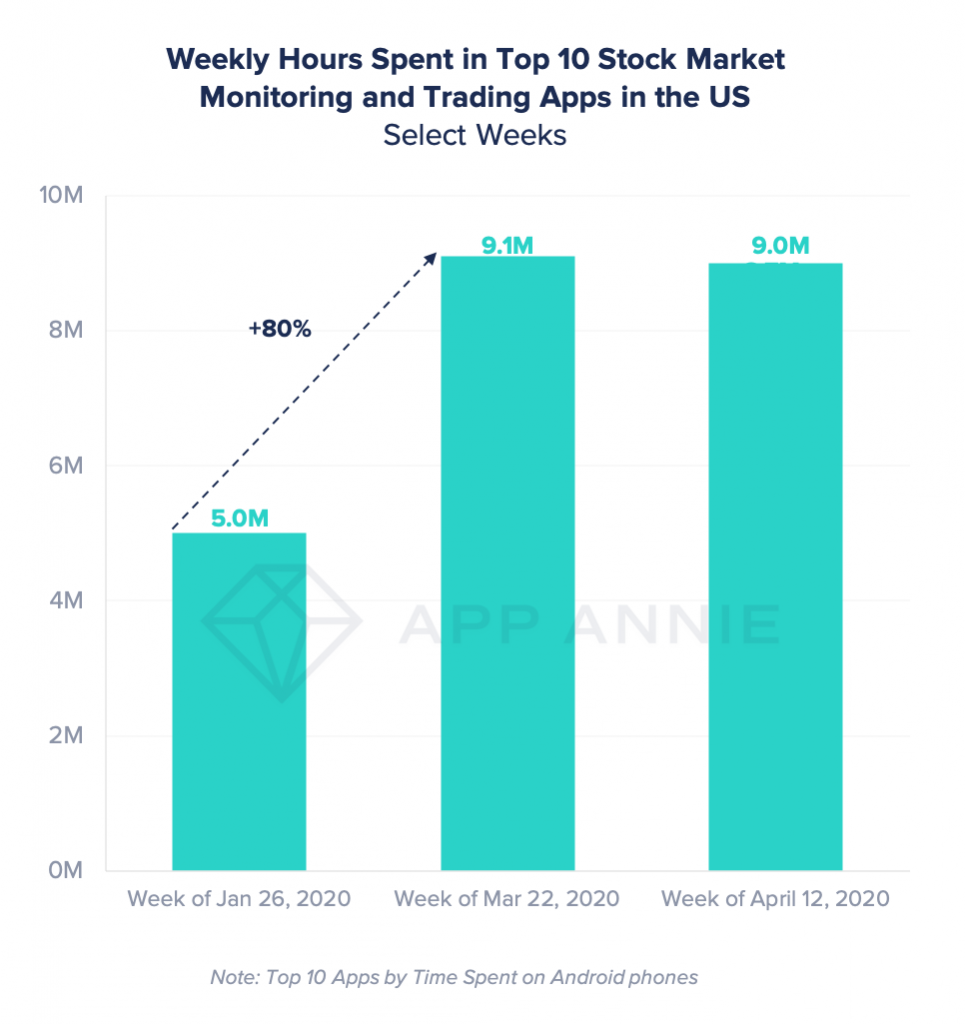 time spent in stock market trading apps during covid-19