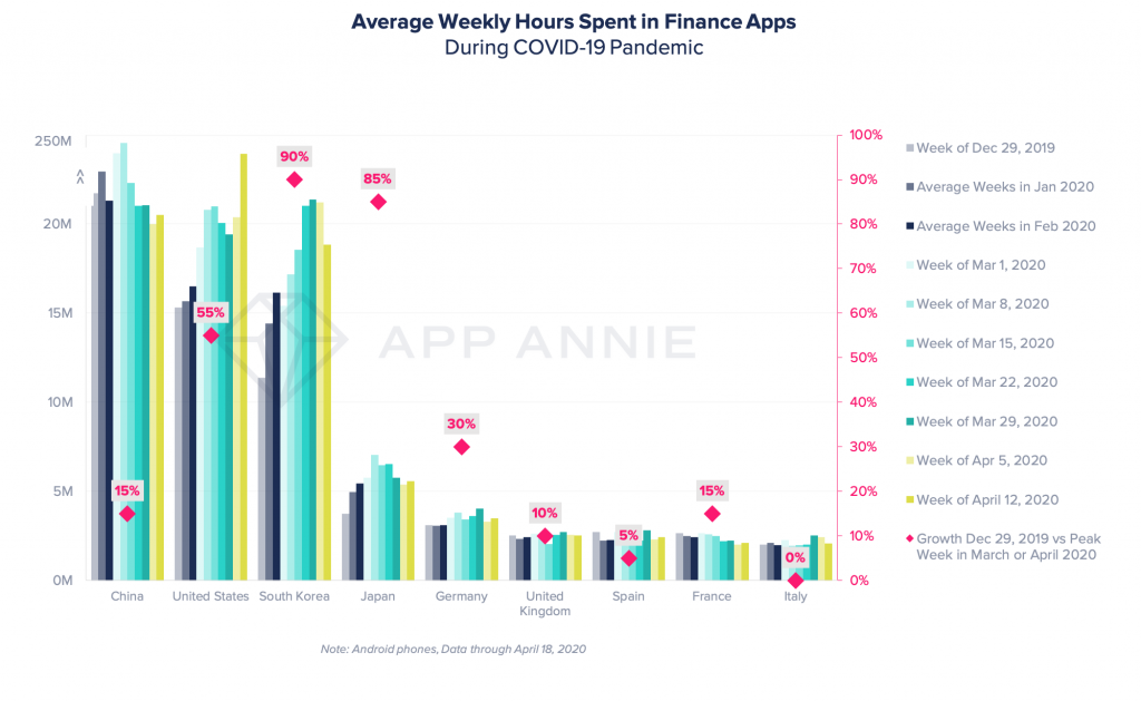 finance apps growth time spent mobile covid19