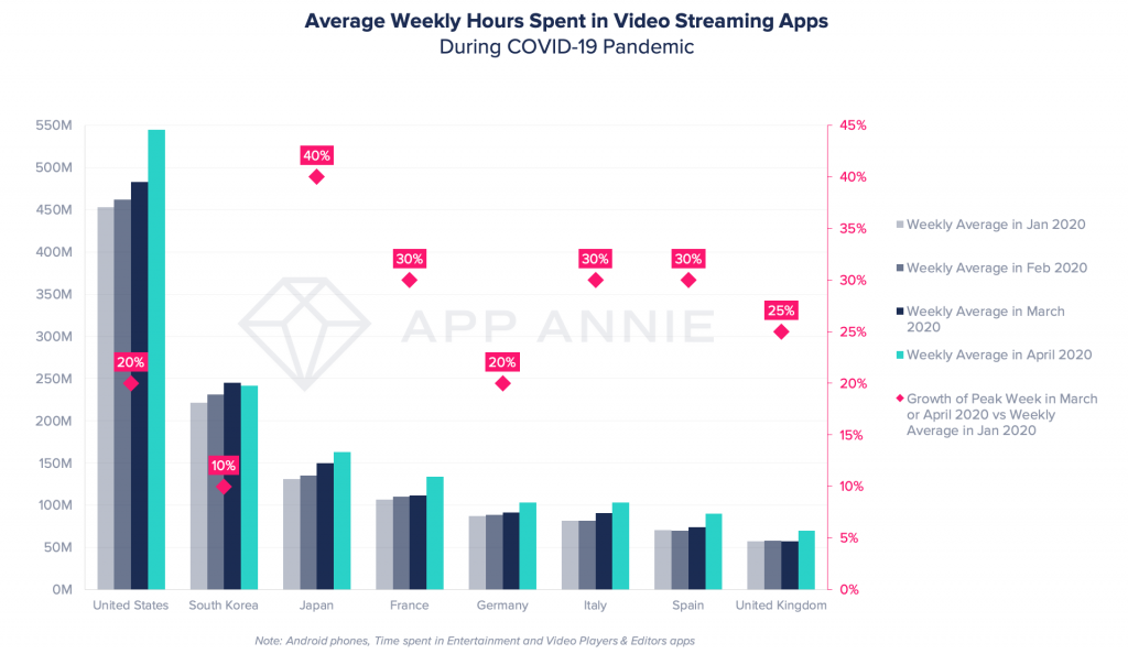 time spent in video streaming apps during coronavirus pandemic covid-19