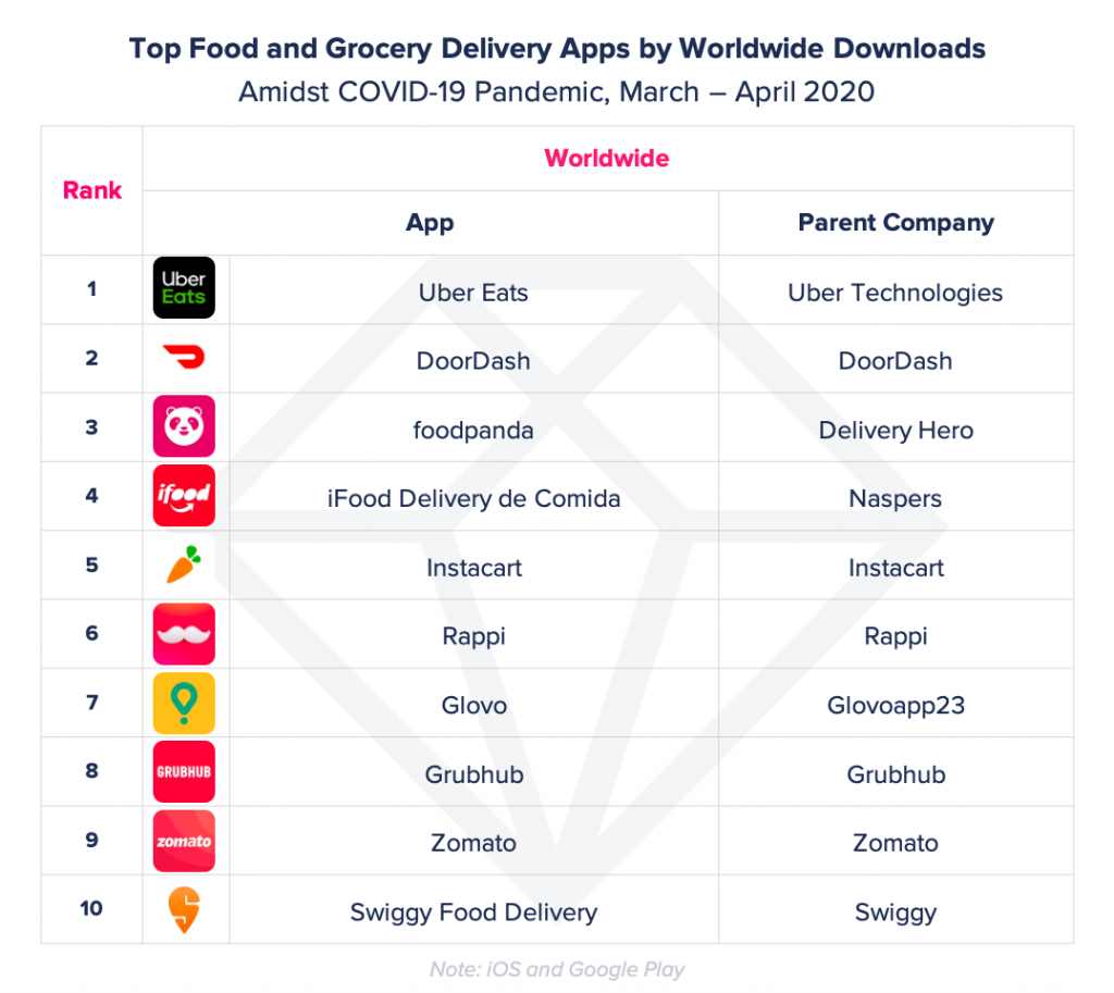 top food delivery apps worldwide by downloads during covid19 crisis