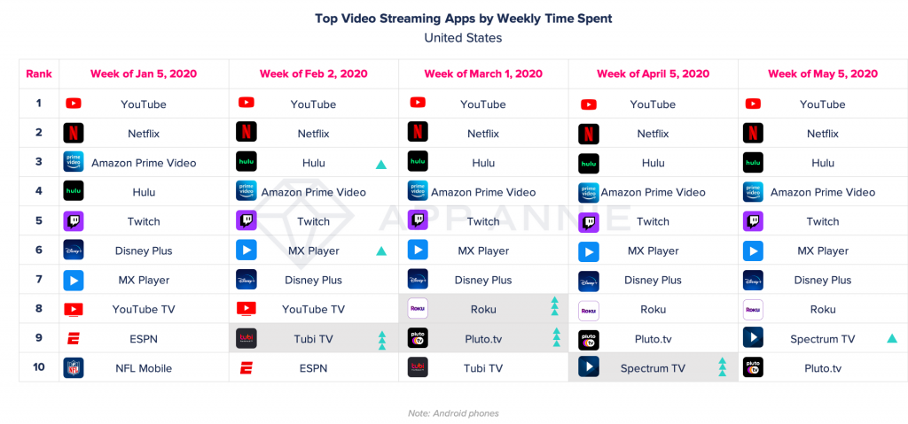 time spent video streaming apps by week united states covid-19 coronavirus pandemic
