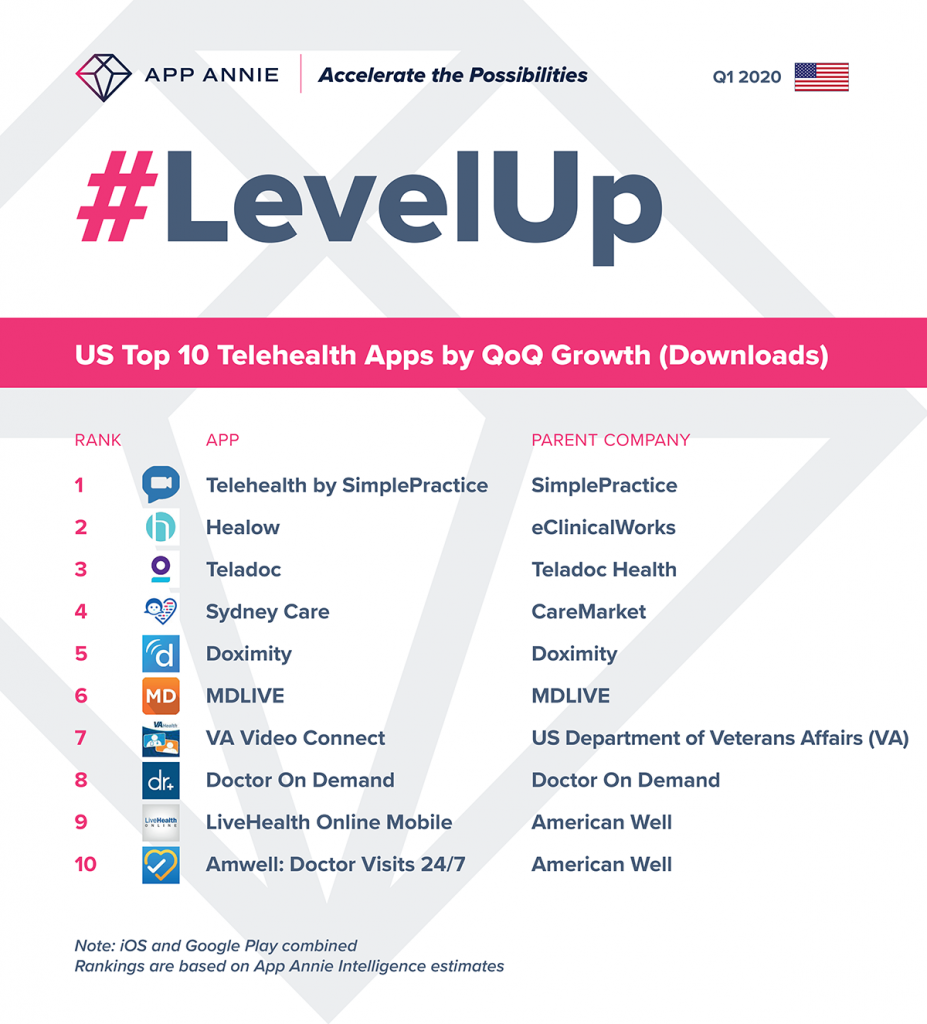 Top 10 US Telehealth apps by growth in downloads q1 2020