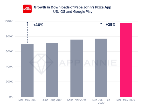papa johns downloads growth 2020 mobile app