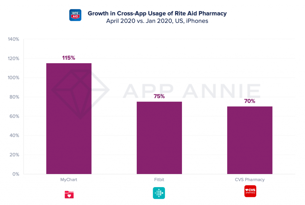 rite aid cross app usage fitbit mychart cvs pharmacy april 2020